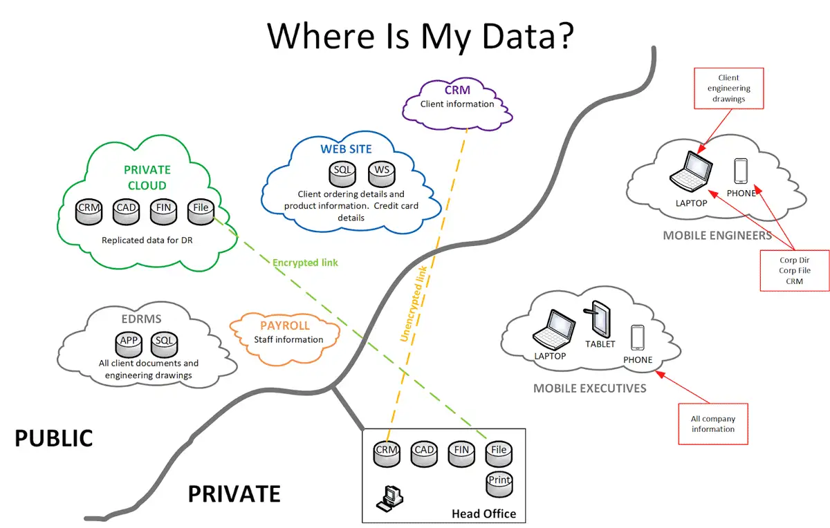 graph about how your data information may be stored