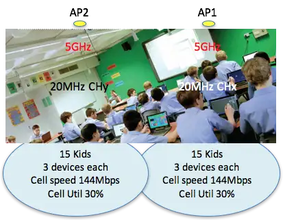 A typical high density school implementation of WiFi