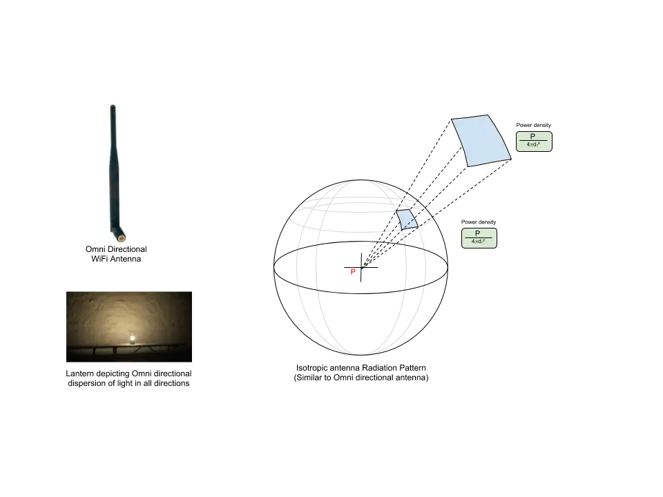 omni directional WiFi antenna diagram