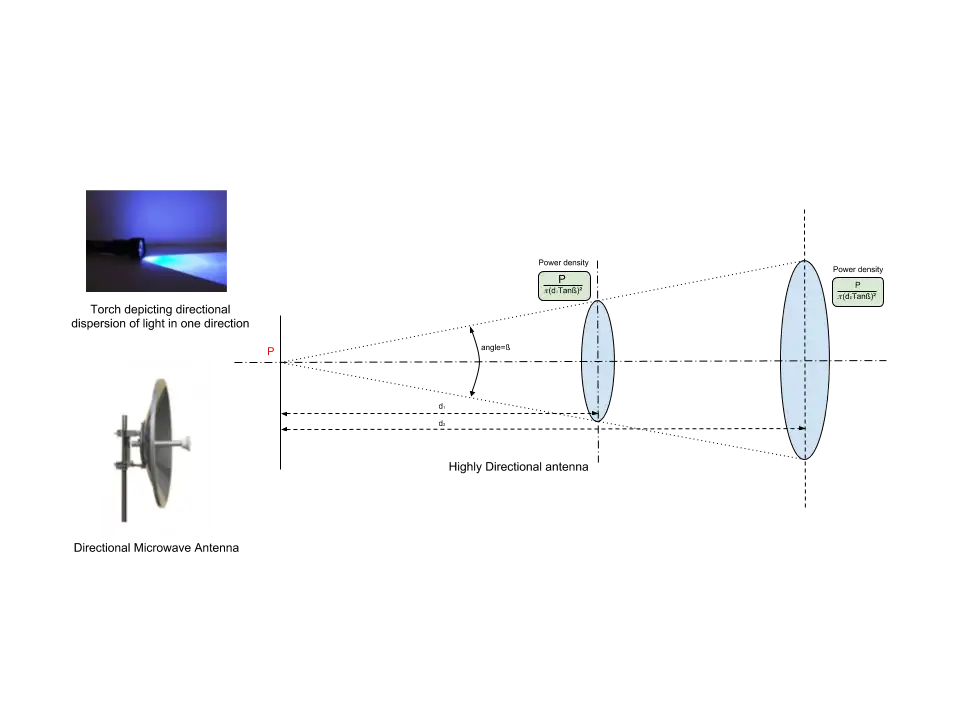 directional microwave antenna diagram